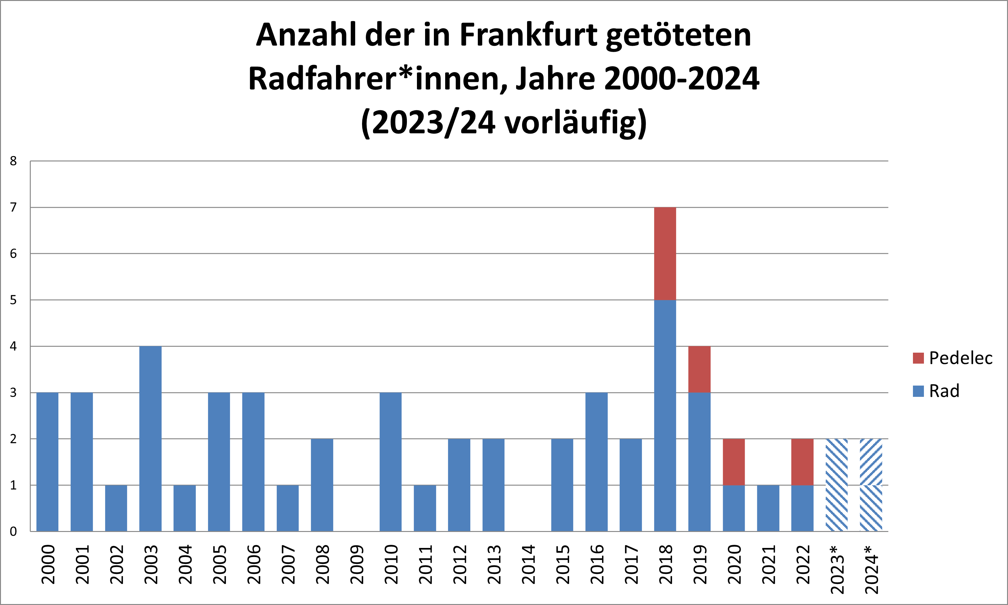Eine Grafik, die die Anzahl der getöteten Radfahrer*innen in den Jahren 2000 bis 2023 zeigt. Die Zahlen schwanken zwischen null (2009 und 2014) und 7 (2018), ein klarer Trend lässt sich nicht erkennen.